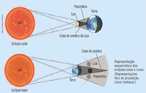 eclipses lunares, a Terra faz o papel de objeto 